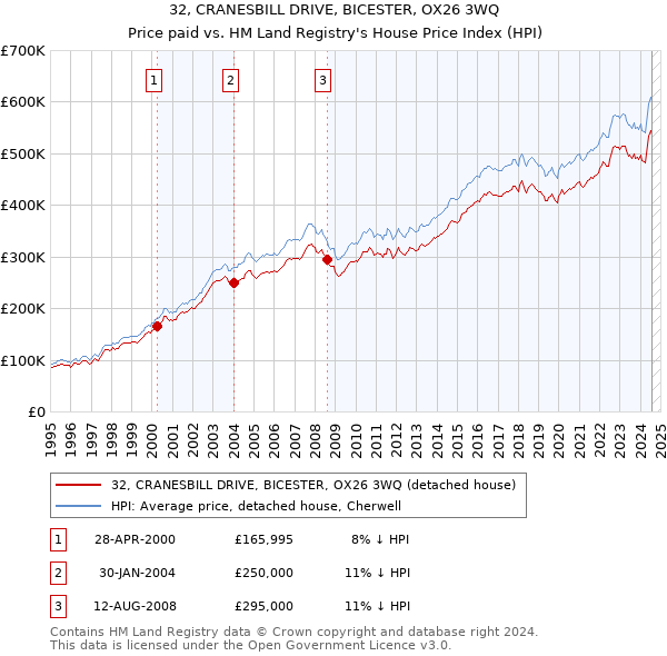 32, CRANESBILL DRIVE, BICESTER, OX26 3WQ: Price paid vs HM Land Registry's House Price Index