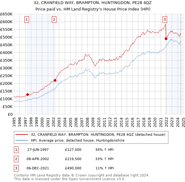 32, CRANFIELD WAY, BRAMPTON, HUNTINGDON, PE28 4QZ: Price paid vs HM Land Registry's House Price Index