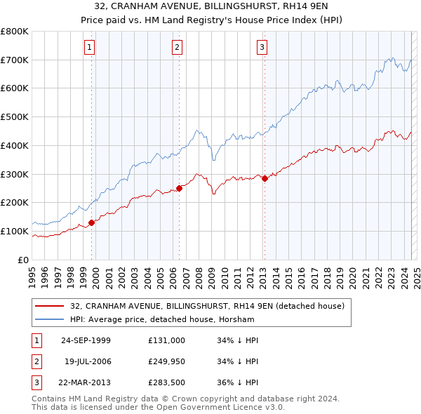 32, CRANHAM AVENUE, BILLINGSHURST, RH14 9EN: Price paid vs HM Land Registry's House Price Index