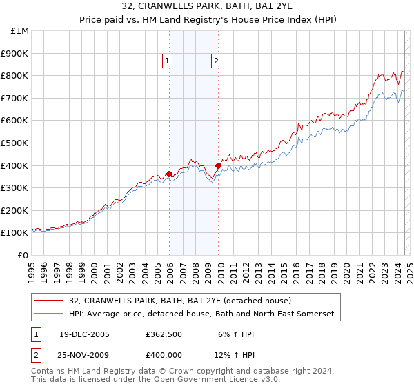 32, CRANWELLS PARK, BATH, BA1 2YE: Price paid vs HM Land Registry's House Price Index