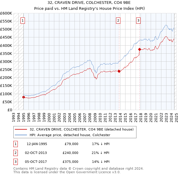 32, CRAVEN DRIVE, COLCHESTER, CO4 9BE: Price paid vs HM Land Registry's House Price Index