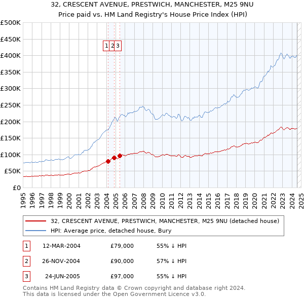 32, CRESCENT AVENUE, PRESTWICH, MANCHESTER, M25 9NU: Price paid vs HM Land Registry's House Price Index