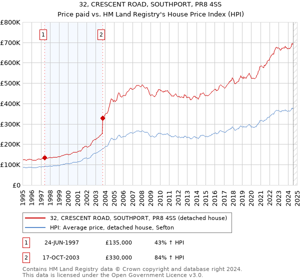 32, CRESCENT ROAD, SOUTHPORT, PR8 4SS: Price paid vs HM Land Registry's House Price Index