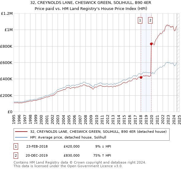 32, CREYNOLDS LANE, CHESWICK GREEN, SOLIHULL, B90 4ER: Price paid vs HM Land Registry's House Price Index