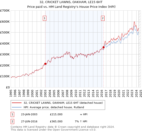 32, CRICKET LAWNS, OAKHAM, LE15 6HT: Price paid vs HM Land Registry's House Price Index