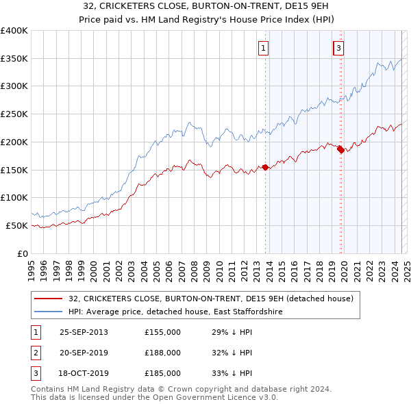 32, CRICKETERS CLOSE, BURTON-ON-TRENT, DE15 9EH: Price paid vs HM Land Registry's House Price Index