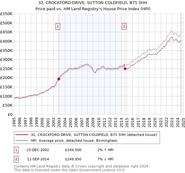 32, CROCKFORD DRIVE, SUTTON COLDFIELD, B75 5HH: Price paid vs HM Land Registry's House Price Index