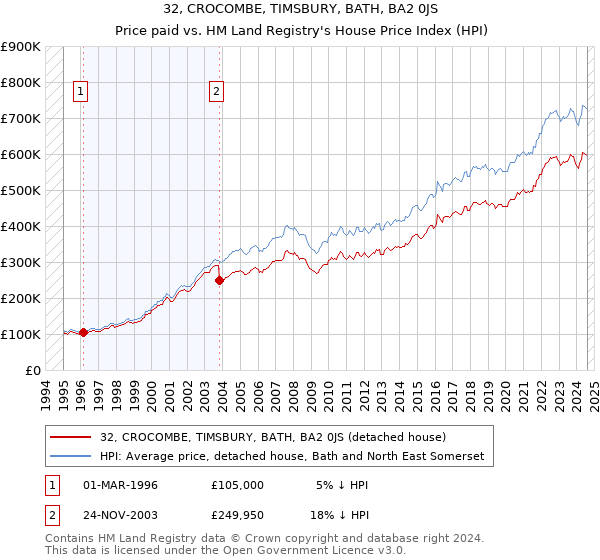 32, CROCOMBE, TIMSBURY, BATH, BA2 0JS: Price paid vs HM Land Registry's House Price Index