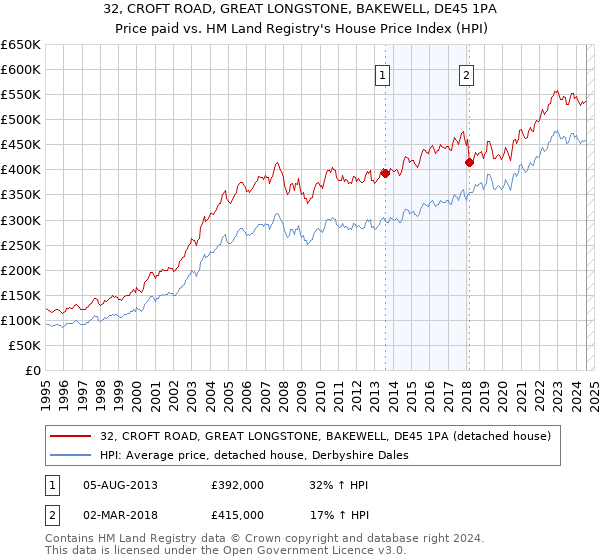 32, CROFT ROAD, GREAT LONGSTONE, BAKEWELL, DE45 1PA: Price paid vs HM Land Registry's House Price Index