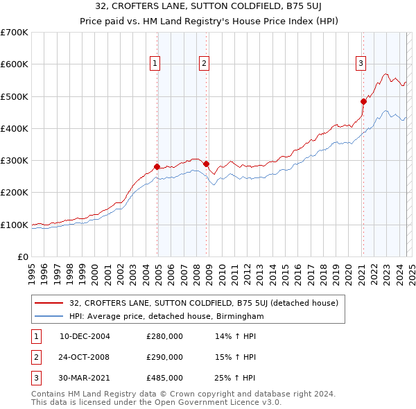 32, CROFTERS LANE, SUTTON COLDFIELD, B75 5UJ: Price paid vs HM Land Registry's House Price Index