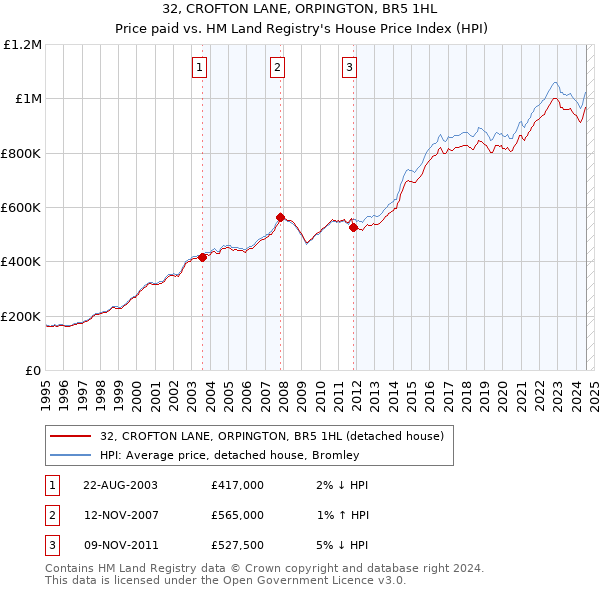 32, CROFTON LANE, ORPINGTON, BR5 1HL: Price paid vs HM Land Registry's House Price Index