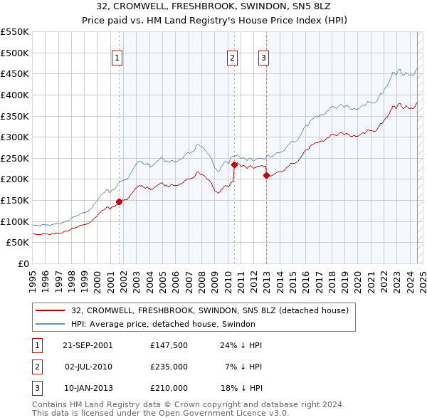 32, CROMWELL, FRESHBROOK, SWINDON, SN5 8LZ: Price paid vs HM Land Registry's House Price Index