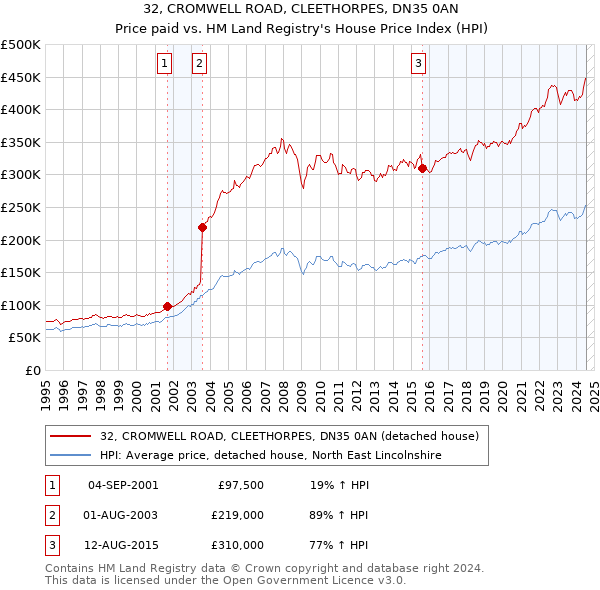 32, CROMWELL ROAD, CLEETHORPES, DN35 0AN: Price paid vs HM Land Registry's House Price Index