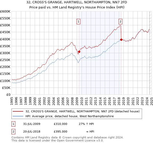 32, CROSS'S GRANGE, HARTWELL, NORTHAMPTON, NN7 2FD: Price paid vs HM Land Registry's House Price Index