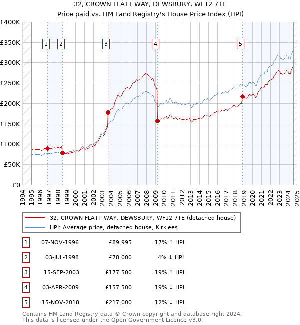 32, CROWN FLATT WAY, DEWSBURY, WF12 7TE: Price paid vs HM Land Registry's House Price Index