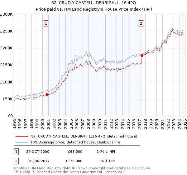 32, CRUD Y CASTELL, DENBIGH, LL16 4PQ: Price paid vs HM Land Registry's House Price Index