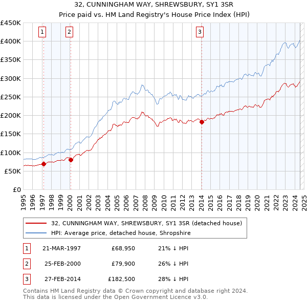 32, CUNNINGHAM WAY, SHREWSBURY, SY1 3SR: Price paid vs HM Land Registry's House Price Index