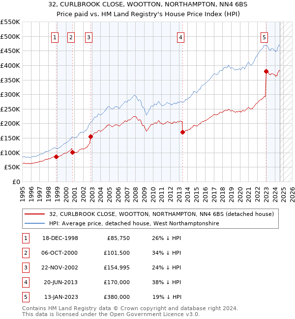 32, CURLBROOK CLOSE, WOOTTON, NORTHAMPTON, NN4 6BS: Price paid vs HM Land Registry's House Price Index