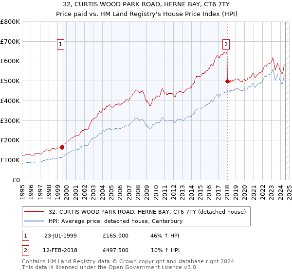 32, CURTIS WOOD PARK ROAD, HERNE BAY, CT6 7TY: Price paid vs HM Land Registry's House Price Index