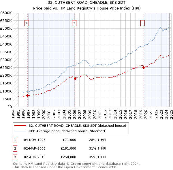 32, CUTHBERT ROAD, CHEADLE, SK8 2DT: Price paid vs HM Land Registry's House Price Index