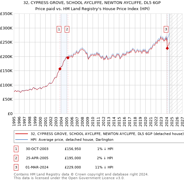 32, CYPRESS GROVE, SCHOOL AYCLIFFE, NEWTON AYCLIFFE, DL5 6GP: Price paid vs HM Land Registry's House Price Index