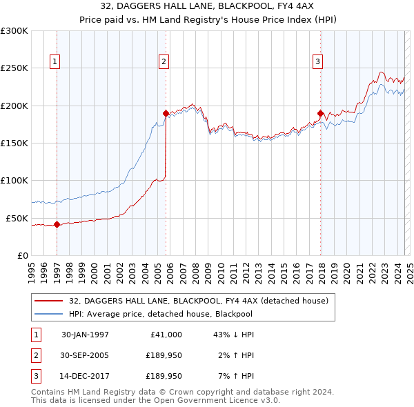 32, DAGGERS HALL LANE, BLACKPOOL, FY4 4AX: Price paid vs HM Land Registry's House Price Index