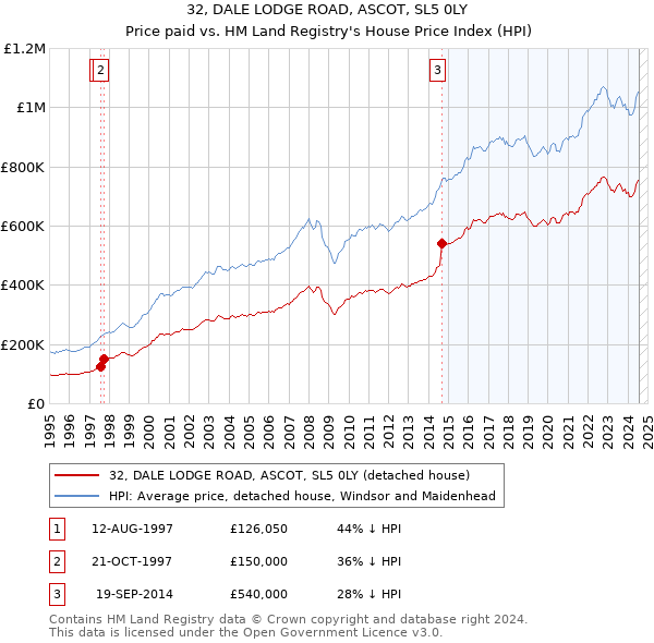 32, DALE LODGE ROAD, ASCOT, SL5 0LY: Price paid vs HM Land Registry's House Price Index