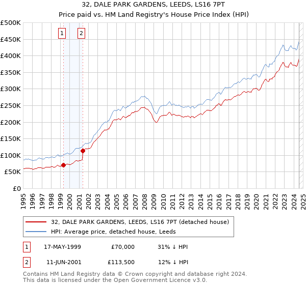 32, DALE PARK GARDENS, LEEDS, LS16 7PT: Price paid vs HM Land Registry's House Price Index