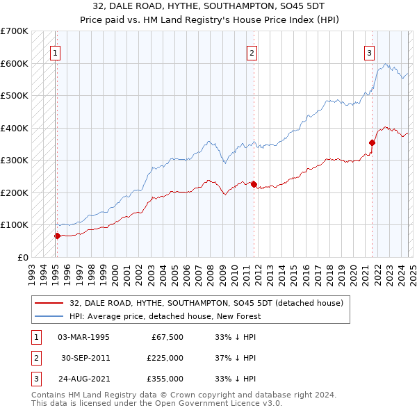 32, DALE ROAD, HYTHE, SOUTHAMPTON, SO45 5DT: Price paid vs HM Land Registry's House Price Index