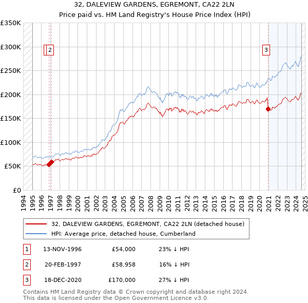 32, DALEVIEW GARDENS, EGREMONT, CA22 2LN: Price paid vs HM Land Registry's House Price Index