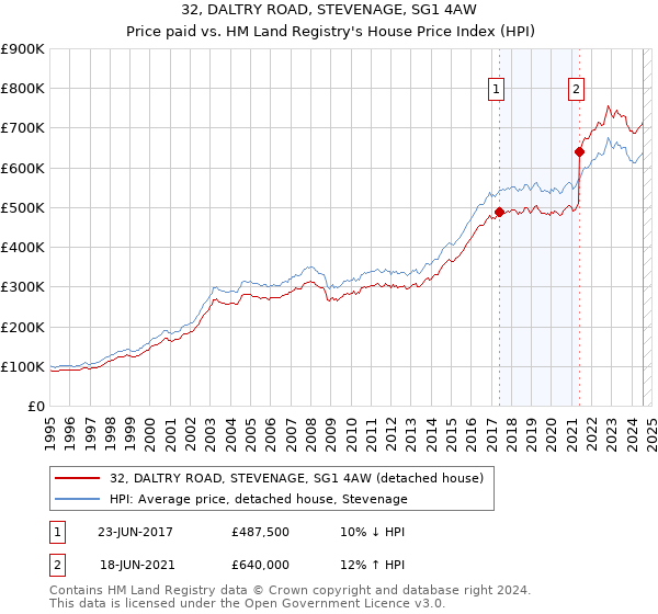 32, DALTRY ROAD, STEVENAGE, SG1 4AW: Price paid vs HM Land Registry's House Price Index