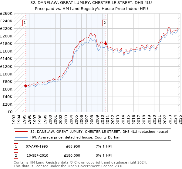 32, DANELAW, GREAT LUMLEY, CHESTER LE STREET, DH3 4LU: Price paid vs HM Land Registry's House Price Index