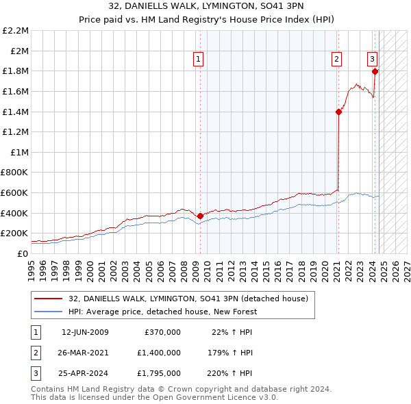 32, DANIELLS WALK, LYMINGTON, SO41 3PN: Price paid vs HM Land Registry's House Price Index