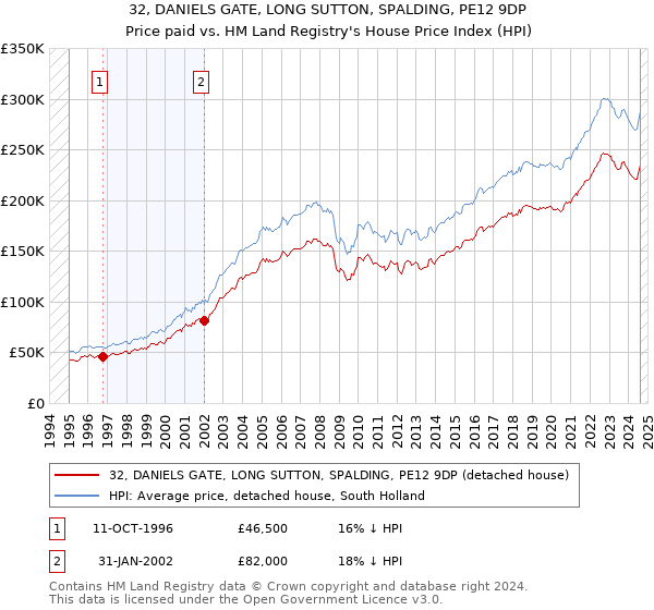 32, DANIELS GATE, LONG SUTTON, SPALDING, PE12 9DP: Price paid vs HM Land Registry's House Price Index