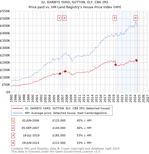 32, DARBYS YARD, SUTTON, ELY, CB6 2RS: Price paid vs HM Land Registry's House Price Index