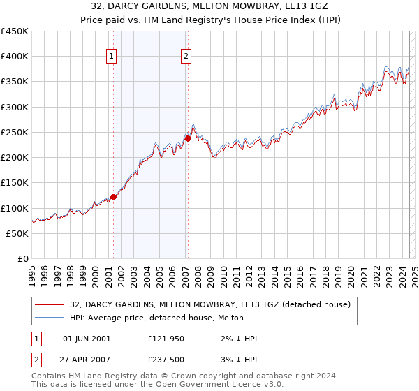 32, DARCY GARDENS, MELTON MOWBRAY, LE13 1GZ: Price paid vs HM Land Registry's House Price Index