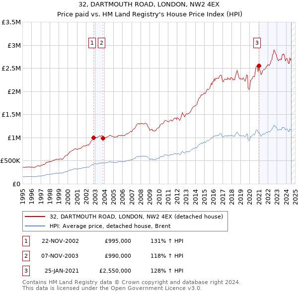 32, DARTMOUTH ROAD, LONDON, NW2 4EX: Price paid vs HM Land Registry's House Price Index