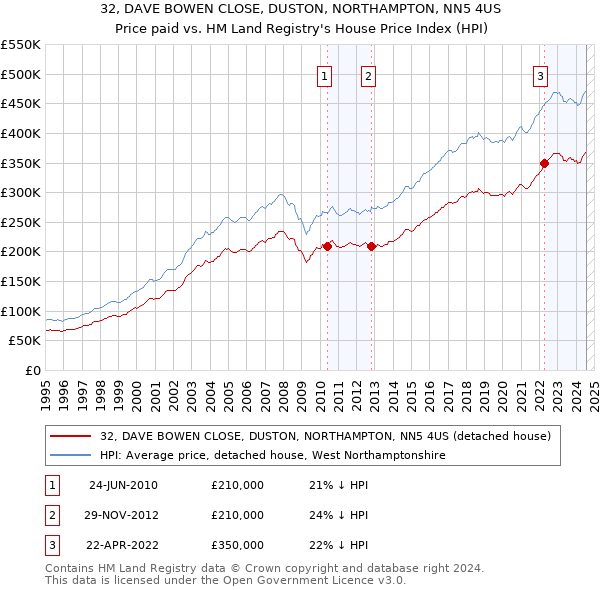 32, DAVE BOWEN CLOSE, DUSTON, NORTHAMPTON, NN5 4US: Price paid vs HM Land Registry's House Price Index