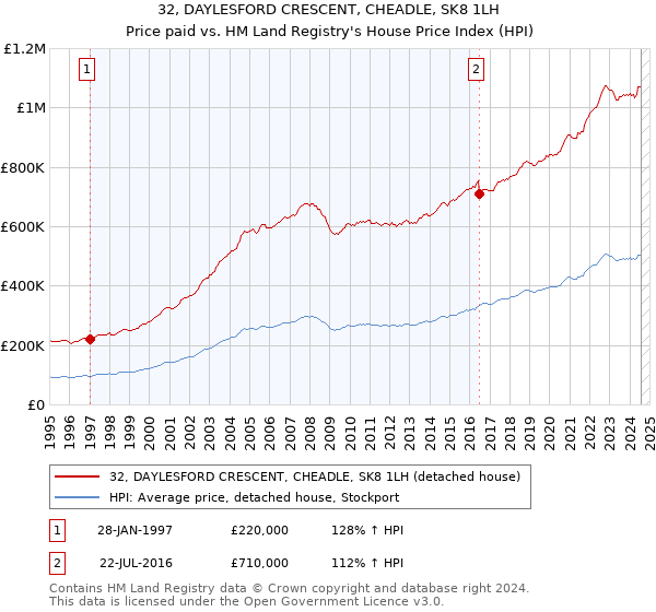 32, DAYLESFORD CRESCENT, CHEADLE, SK8 1LH: Price paid vs HM Land Registry's House Price Index