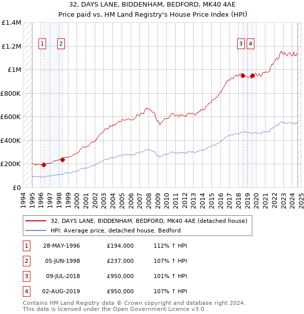 32, DAYS LANE, BIDDENHAM, BEDFORD, MK40 4AE: Price paid vs HM Land Registry's House Price Index