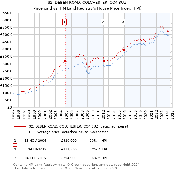 32, DEBEN ROAD, COLCHESTER, CO4 3UZ: Price paid vs HM Land Registry's House Price Index