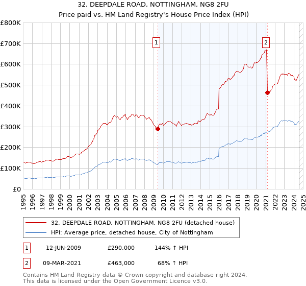 32, DEEPDALE ROAD, NOTTINGHAM, NG8 2FU: Price paid vs HM Land Registry's House Price Index