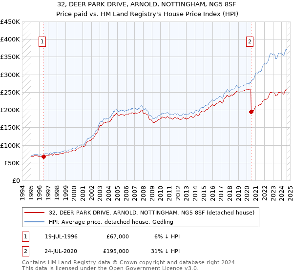 32, DEER PARK DRIVE, ARNOLD, NOTTINGHAM, NG5 8SF: Price paid vs HM Land Registry's House Price Index