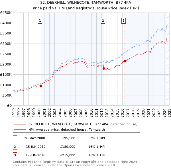 32, DEERHILL, WILNECOTE, TAMWORTH, B77 4PA: Price paid vs HM Land Registry's House Price Index