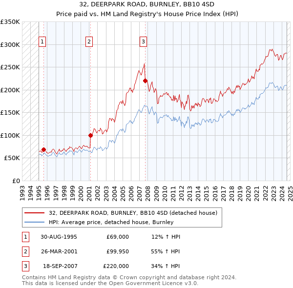 32, DEERPARK ROAD, BURNLEY, BB10 4SD: Price paid vs HM Land Registry's House Price Index