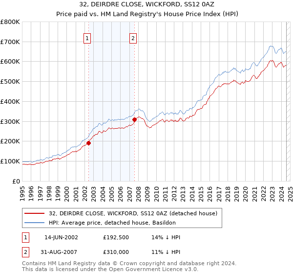 32, DEIRDRE CLOSE, WICKFORD, SS12 0AZ: Price paid vs HM Land Registry's House Price Index