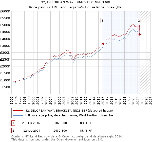 32, DELOREAN WAY, BRACKLEY, NN13 6BF: Price paid vs HM Land Registry's House Price Index