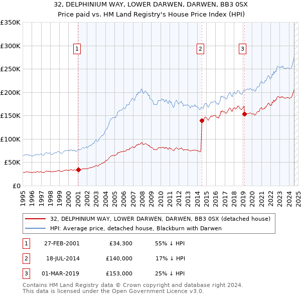 32, DELPHINIUM WAY, LOWER DARWEN, DARWEN, BB3 0SX: Price paid vs HM Land Registry's House Price Index