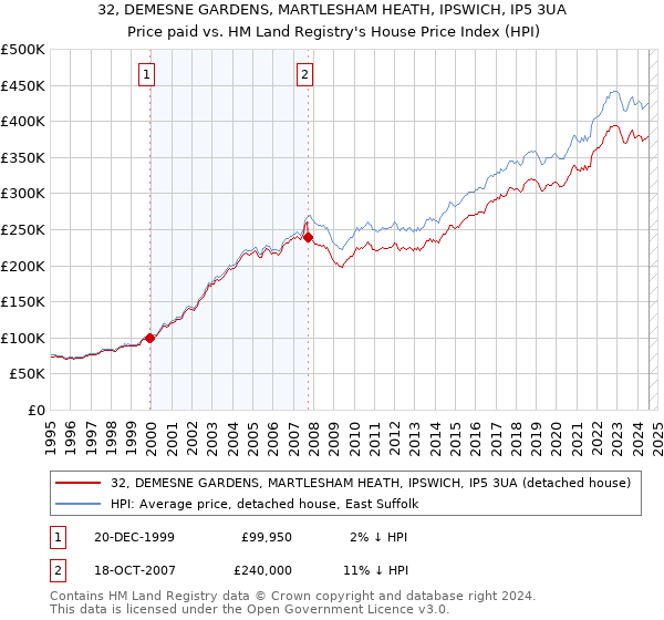 32, DEMESNE GARDENS, MARTLESHAM HEATH, IPSWICH, IP5 3UA: Price paid vs HM Land Registry's House Price Index