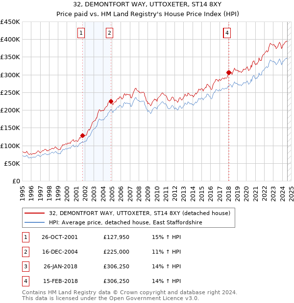 32, DEMONTFORT WAY, UTTOXETER, ST14 8XY: Price paid vs HM Land Registry's House Price Index